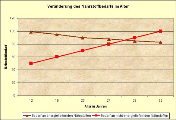 Steigender Mikronährstoffbedarf im Alter